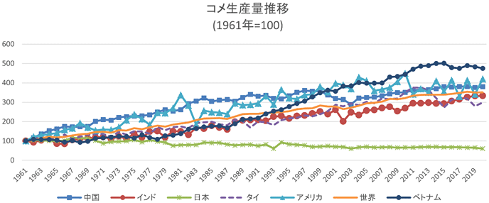 図　コメ生産量推移