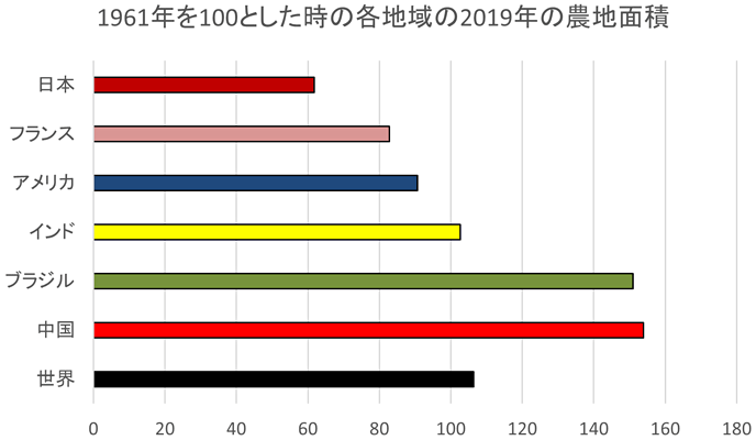 図　1961年を100とした時の各地域の2019年の農地面積