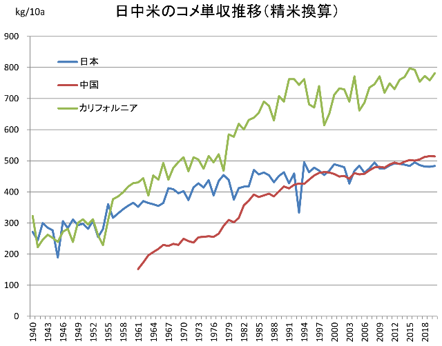 図　日中米のコメ単収推移