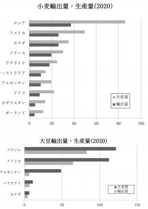 図　小麦輸出量・生産量（2020）／大豆輸出量・生産量（2020）