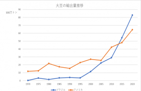図 大豆の輸出量推移 図 大豆の輸出量推移