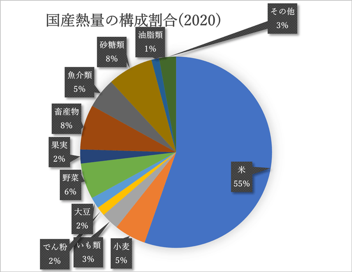 図　国産熱量の構成割合（2020）