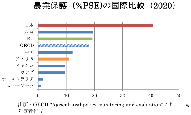 図　農業保護（%PSE）の国際比較（2020）