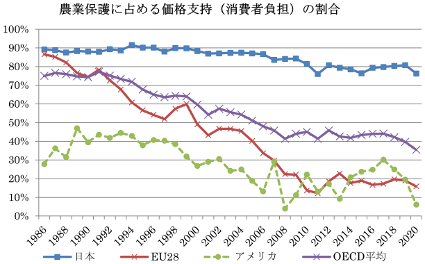 図　農業保護に占める価格支持（消費者負担）の割合