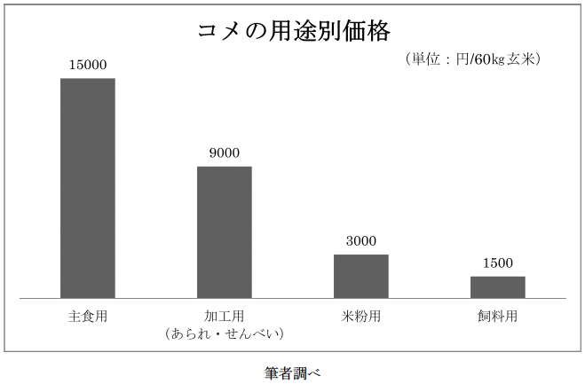 図　コメの用途別価格