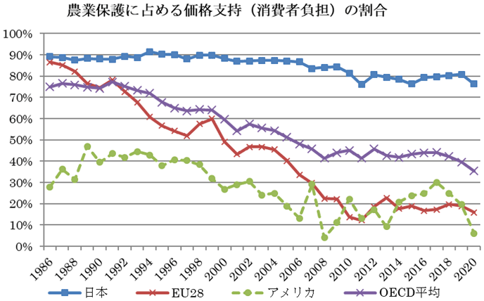 図　農業保護に占める価格支持（消費者負担）の割合