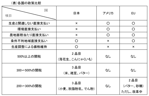 （表）各国の政策比較