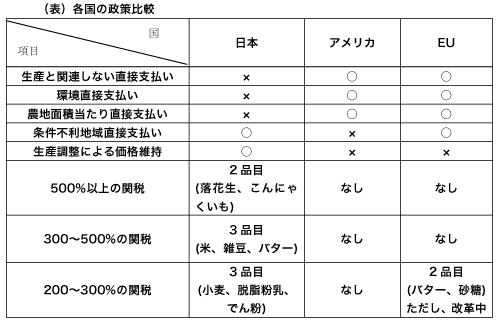 (表)各国の政策比較