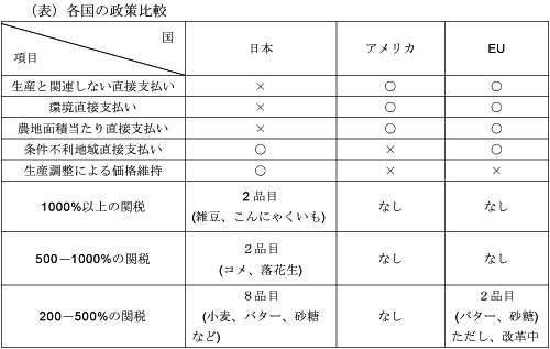 （表）各国の政策比較