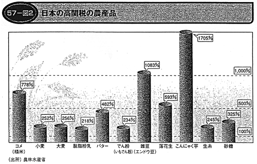 図2 日本の高関税の農産品