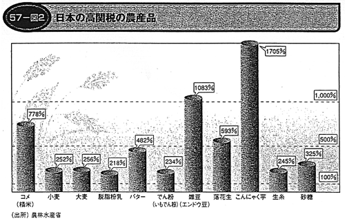 図2 日本の高関税の農産品 図2 日本の高関税の農産品