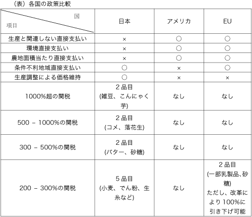 （表）各国の政策比較