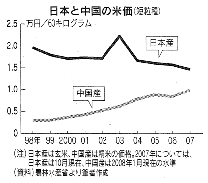 日本と中国の米価