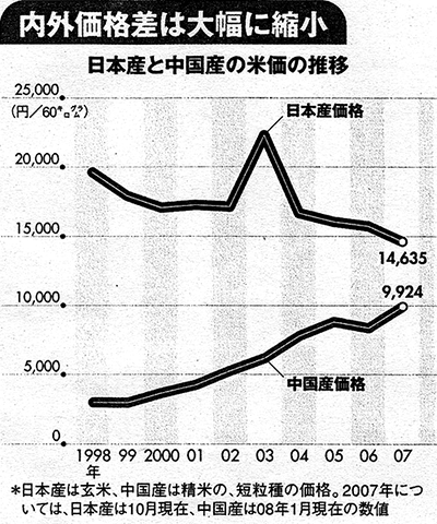 日本産と中国産の米価の推移