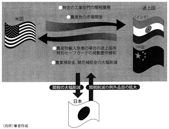 図1：WTO交渉 利害対立の構図