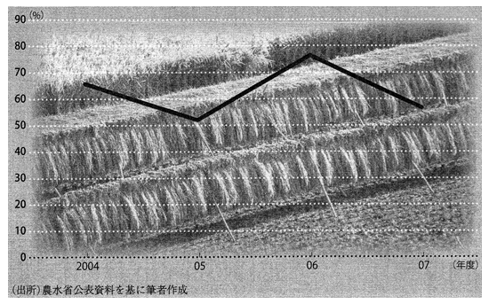 図3：中国産米に対する実質的な関税率は50～80%の間で推移