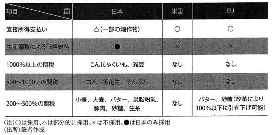表：米、EUは高関税政策をとらず、農家への直接支払いで農業を保護