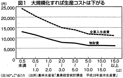 図1:大規模化すれば生産コストは下がる 図1:大規模化すれば生産コストは下がる