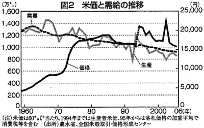 図2：米価と需給の推移