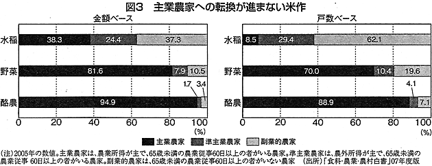 図3：主業農家への転換が進まない米作