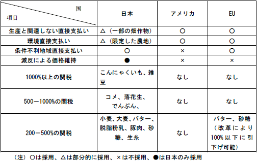 表：日米・EUの政策比較