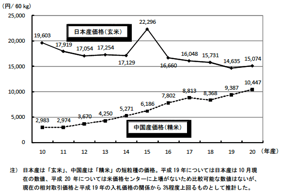 図：米価の推移 － 近づく日本産と中国産の米価