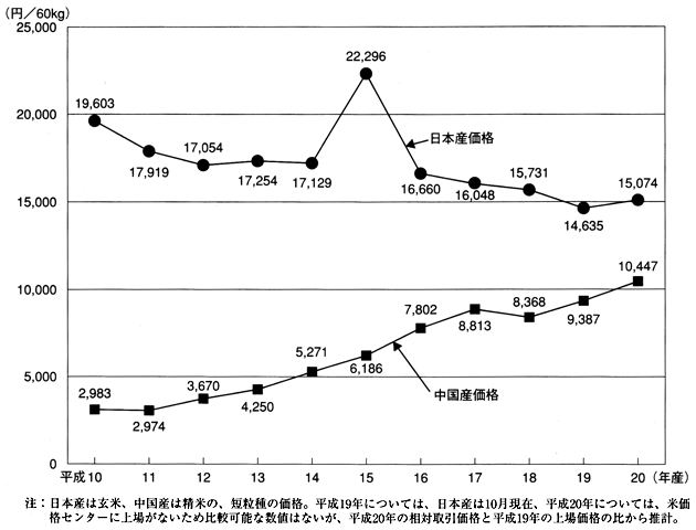 図：日本と中国の米価の推移