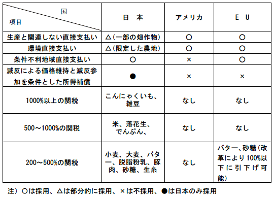 図表1：日本、アメリカ、EUの農業政策の比較