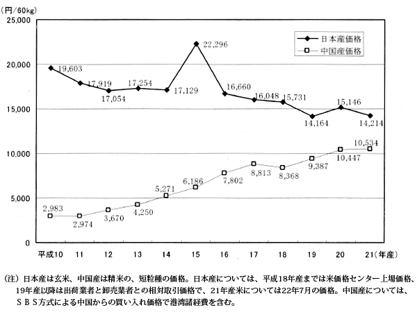 図1　日中の米価推移