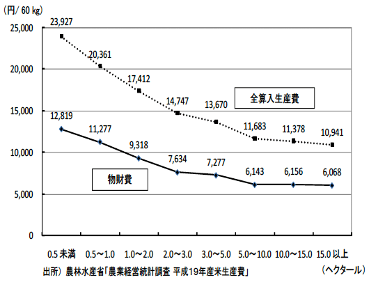 図2　米作規模と生産費