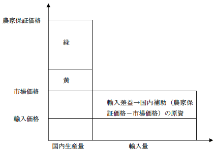 図3 自民党の水田・畑作経営安定政策の内容 図3 自民党の水田・畑作経営安定政策の内容