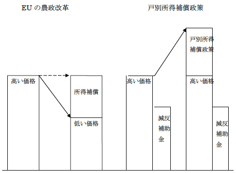 図4 EUの所得補償と日本の戸別所得補償 図4 EUの所得補償と日本の戸別所得補償