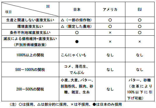 表　日・米・EUの政策比較