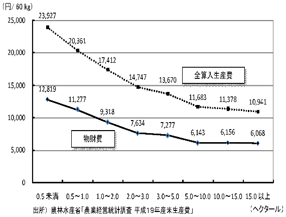 図1：米作規模と生産費
