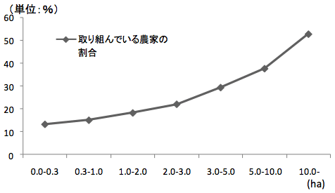 図2：稲の作付規模と環境保全型農業の取組割合（2000年）