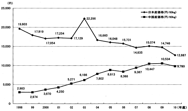 図3：米価の変化