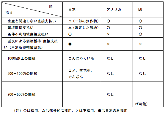 表：日・米・EUの政策比較