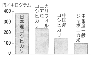 グラフ:香港でのコメ評価 グラフ:香港でのコメ評価