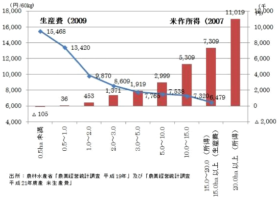 グラフ1:米の規模別の生産費と所得 グラフ1:米の規模別の生産費と所得