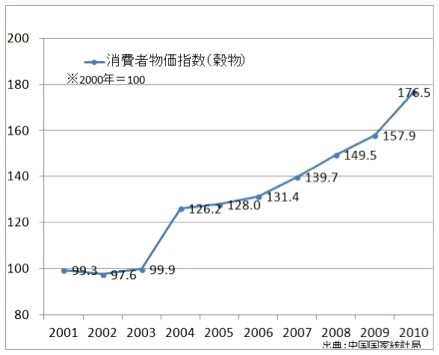 グラフ2：中国の穀物消費者物価指数の推移