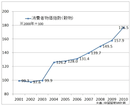 グラフ2:中国の穀物消費者物価指数の推移 グラフ2:中国の穀物消費者物価指数の推移
