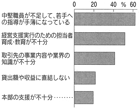 図：地域金融機関支店長から見たコンサルティング能力向上の主な障害