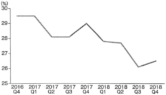 図表2:全額利用企業の割合 図表2:全額利用企業の割合