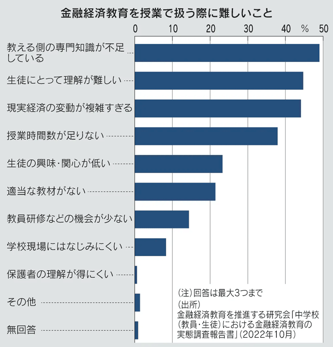 図：金融経済教育を授業で扱う際に難しいこと