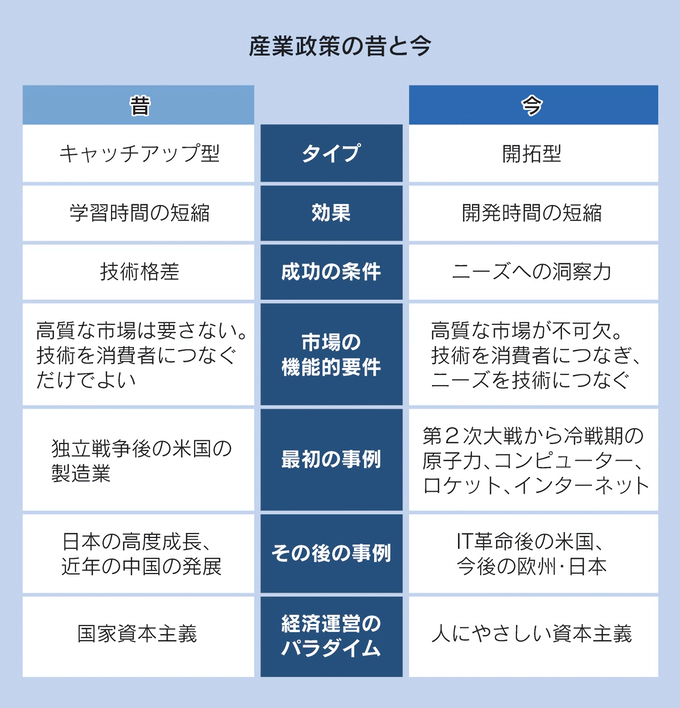 図:産業政策の昔と今 図:産業政策の昔と今