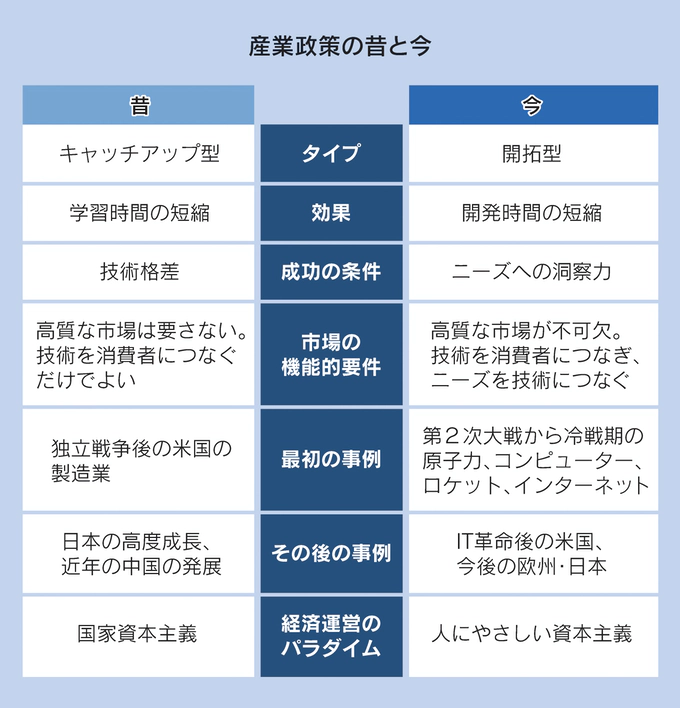 図：産業政策の昔と今