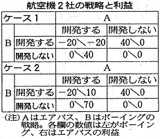 航空機2社の戦略と利益