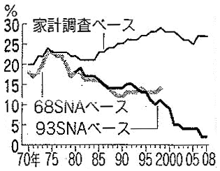 図：わが国の貯蓄率