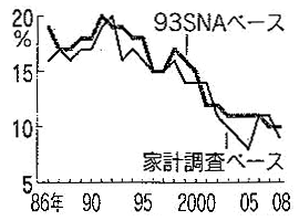 図:誤差補正後の貯蓄率 図:誤差補正後の貯蓄率