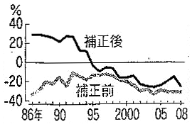 図:無職世帯の貯蓄率 図:無職世帯の貯蓄率